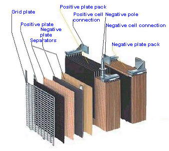 battery is composed of cells the cell has one plate made of lead and ...